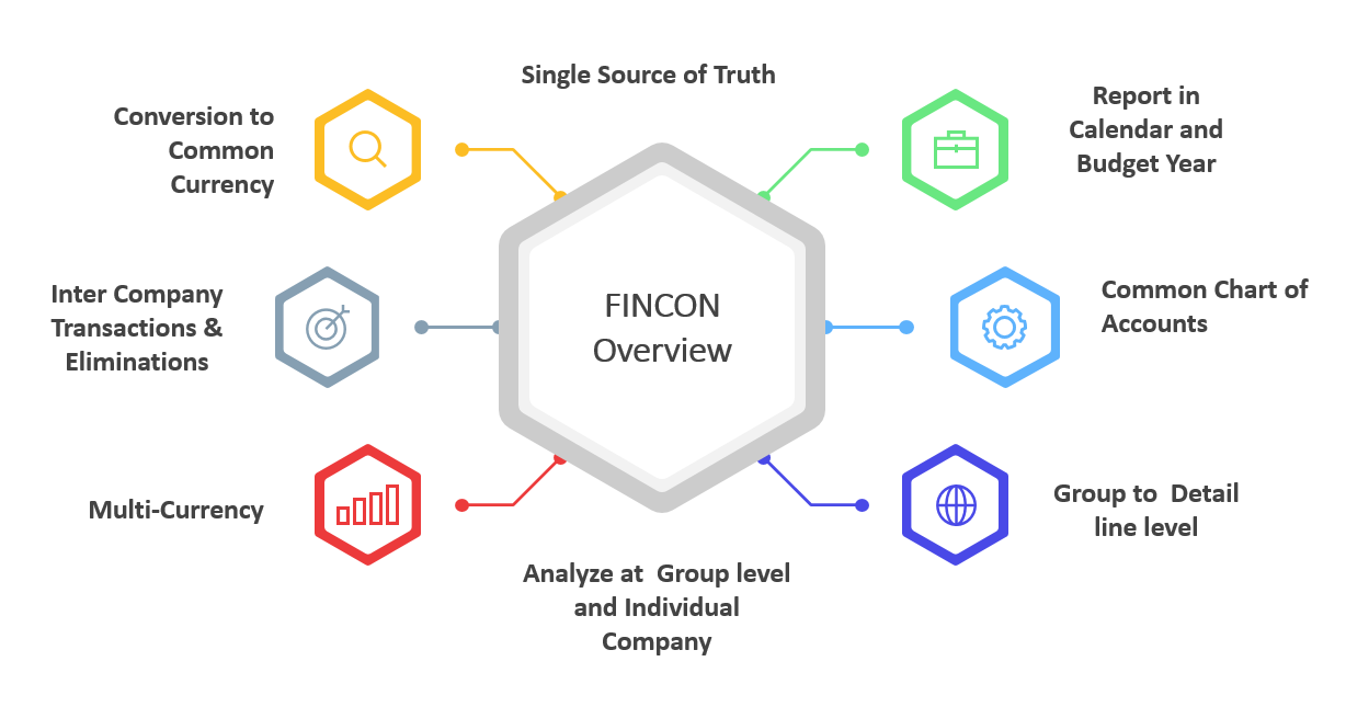 Financial Consolidation